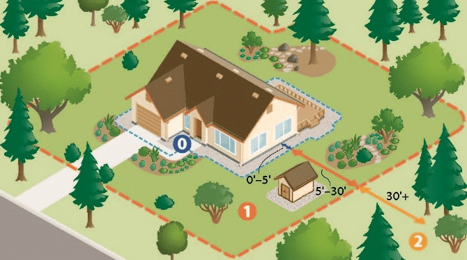 Illustration of a house with the 0-5ft, 5-30ft, and 30+feet defensible space zones and firewise landscaping